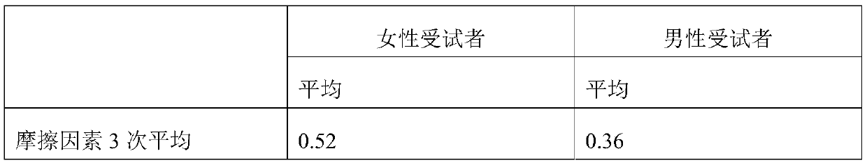 Goat milk hand cream and preparation method thereof