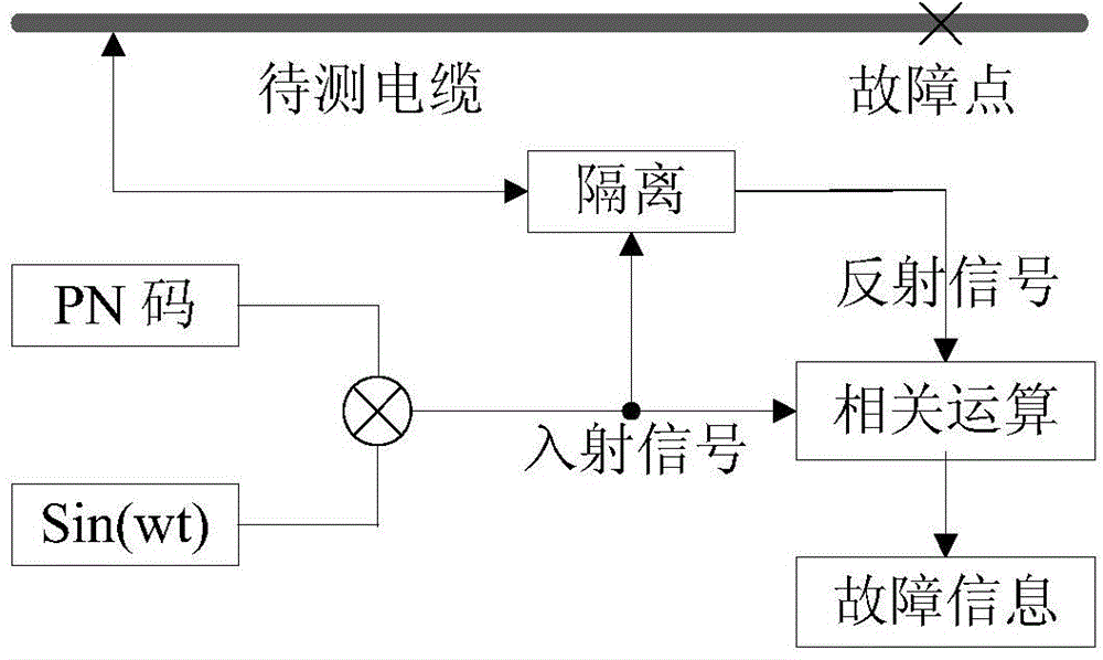 High-accuracy online cable fault detecting/locating device