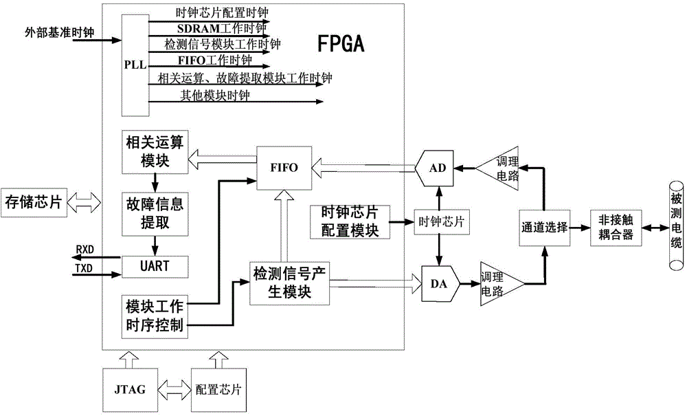 High-accuracy online cable fault detecting/locating device