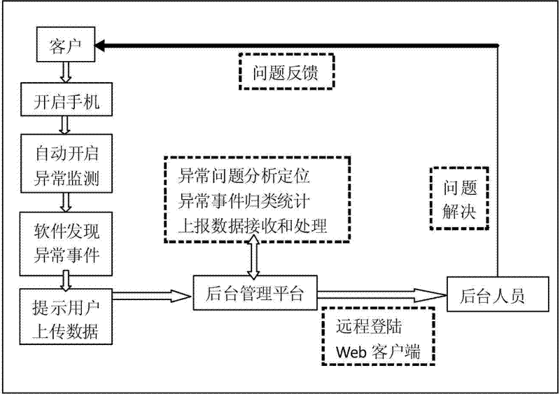 Method for collecting abnormal data of TD-SCDMA (Time Division-Synchronization Code Division Multiple Access) wireless communication network user terminal