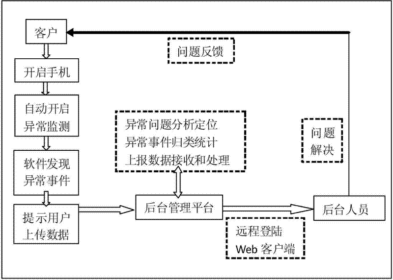 Method for collecting abnormal data of TD-SCDMA (Time Division-Synchronization Code Division Multiple Access) wireless communication network user terminal