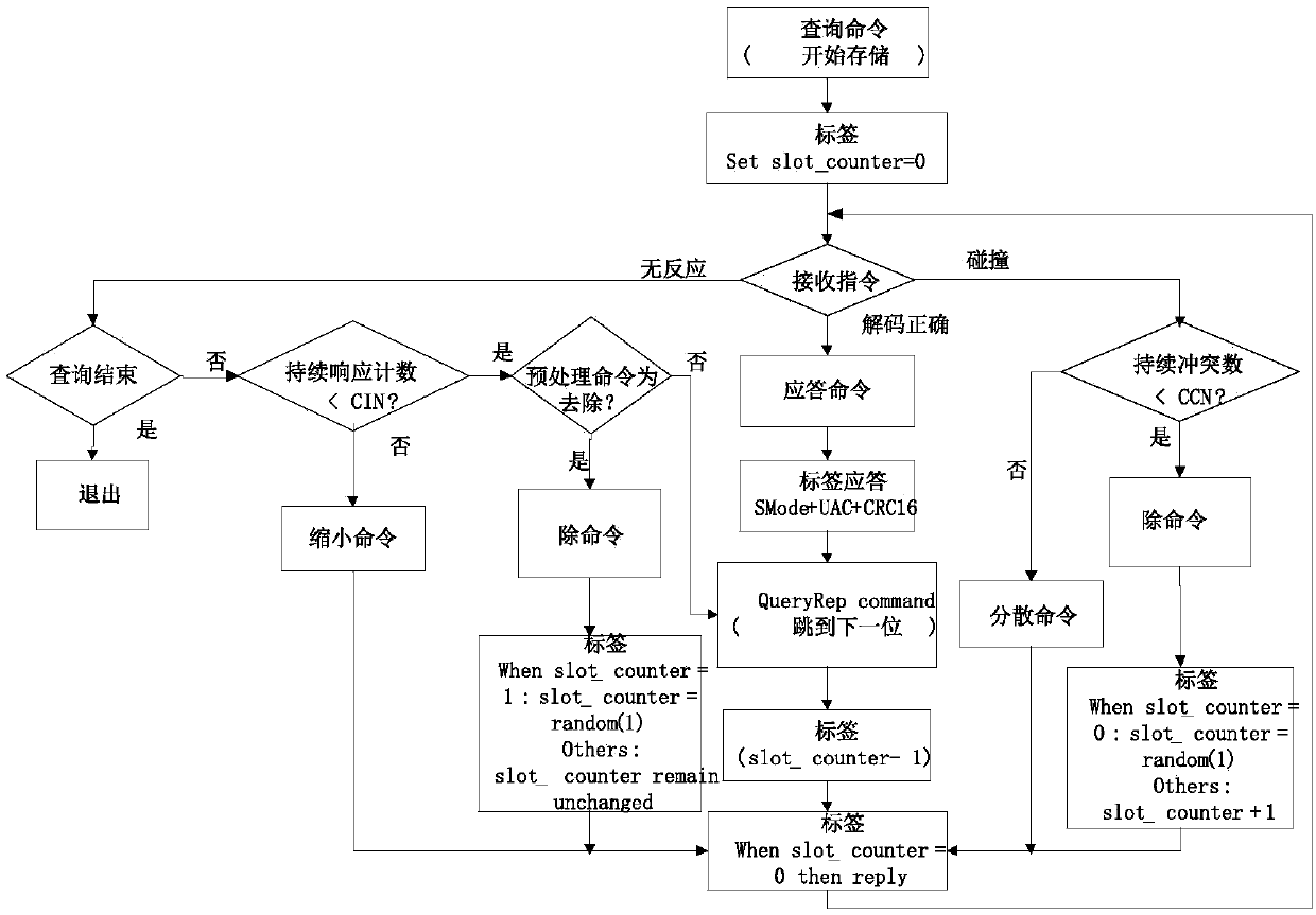 RFID based asset full life cycle management method