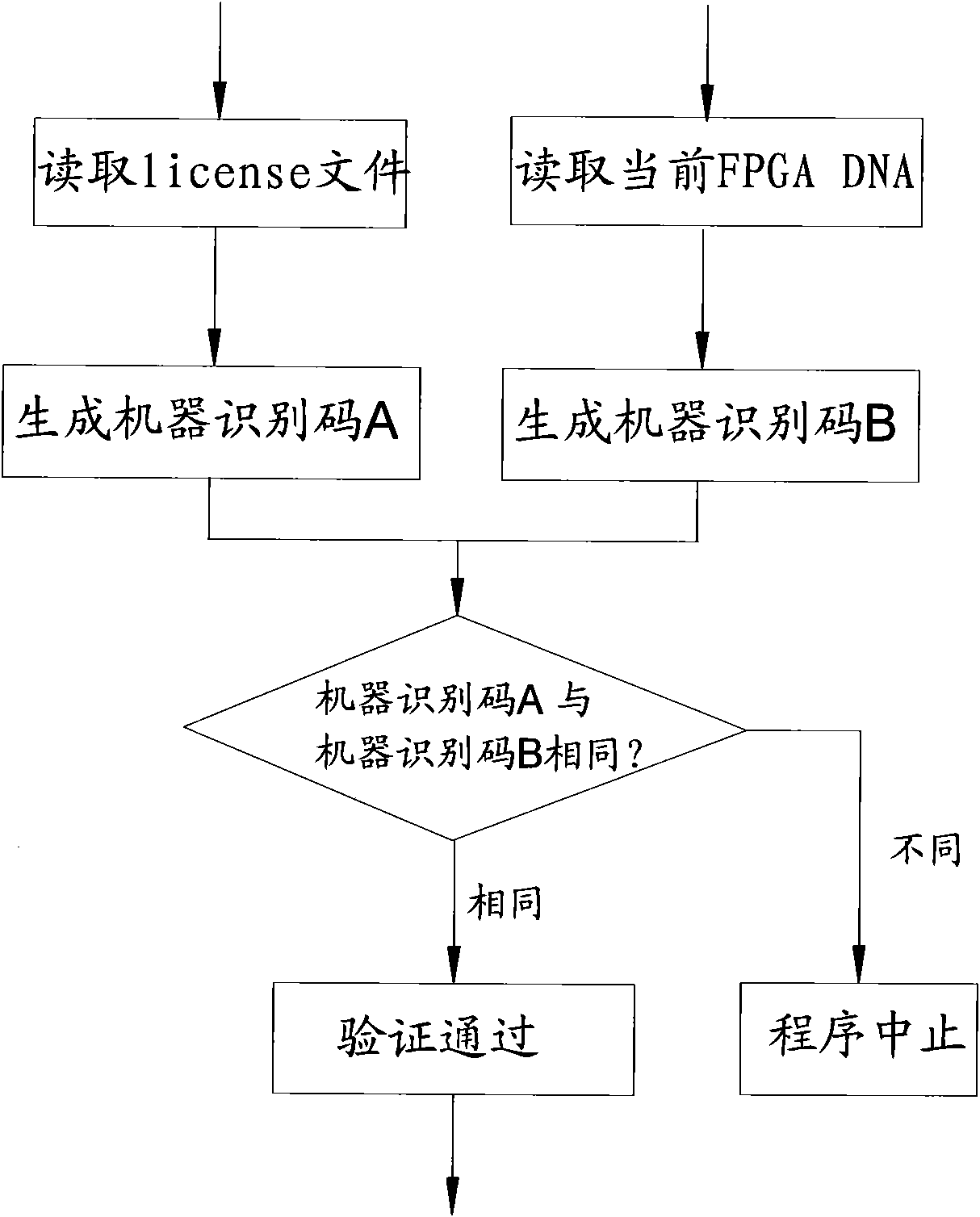 Method for generating machine identification code of flat panel detector and extended application method