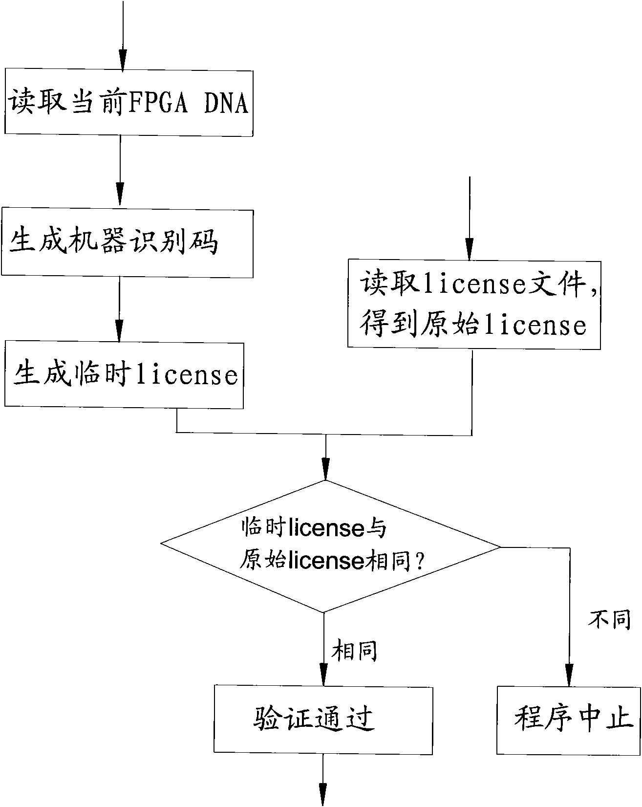 Method for generating machine identification code of flat panel detector and extended application method