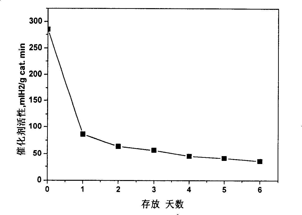 Catalyst for sodium borohydride catalyzing hydrolyzation hydrogen supplying method and preparation thereof