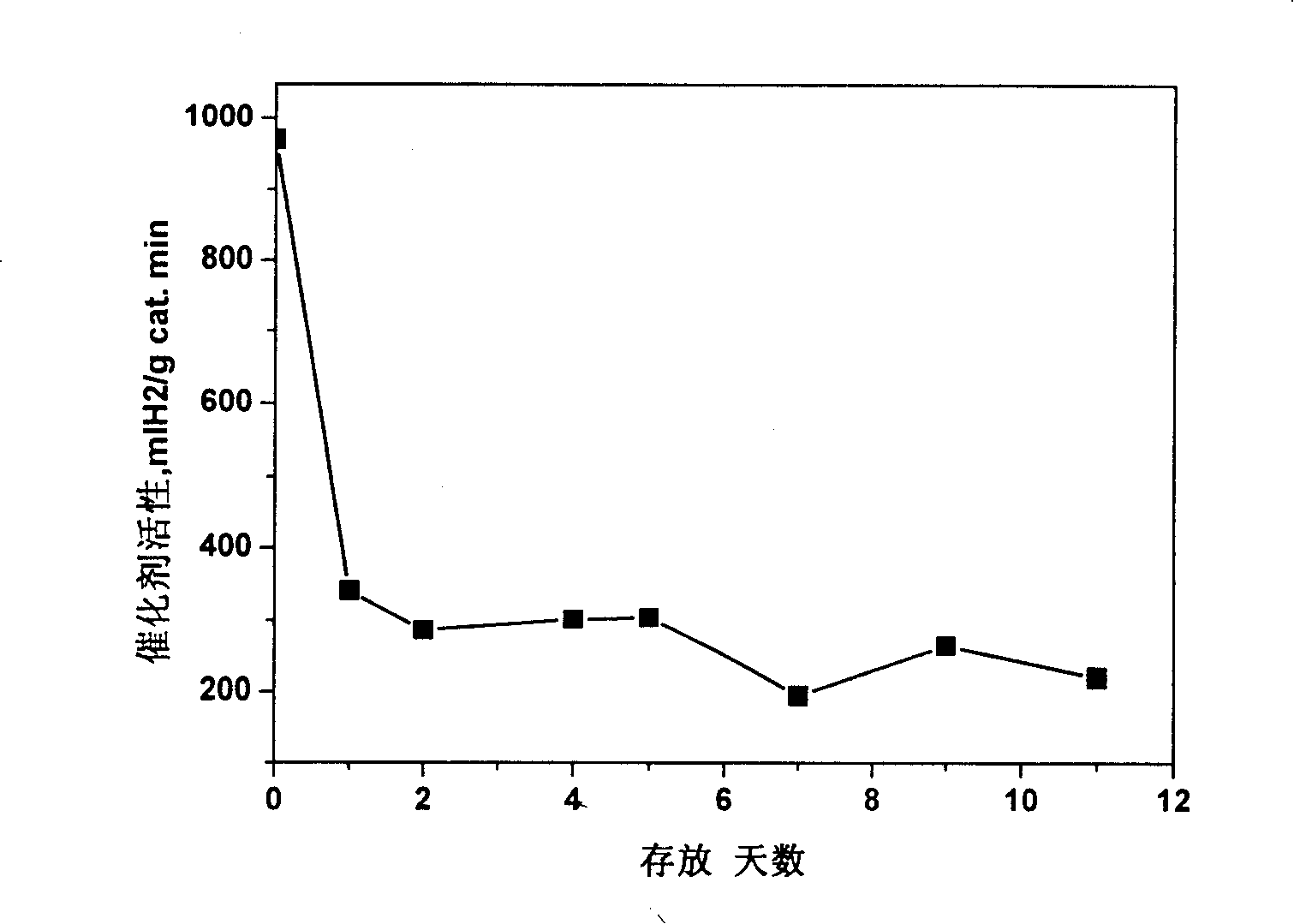 Catalyst for sodium borohydride catalyzing hydrolyzation hydrogen supplying method and preparation thereof