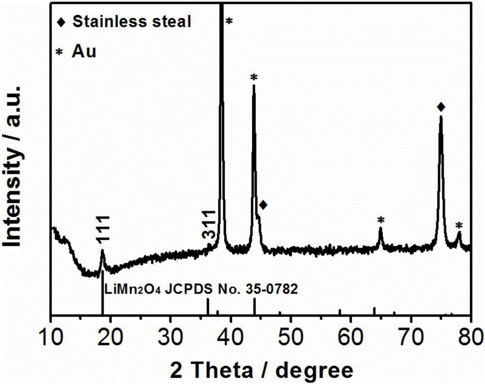 Preparation methods of three-dimensional LiMn2O4 thin film positive electrode and three-dimensional all-solid-state thin film lithium ion battery