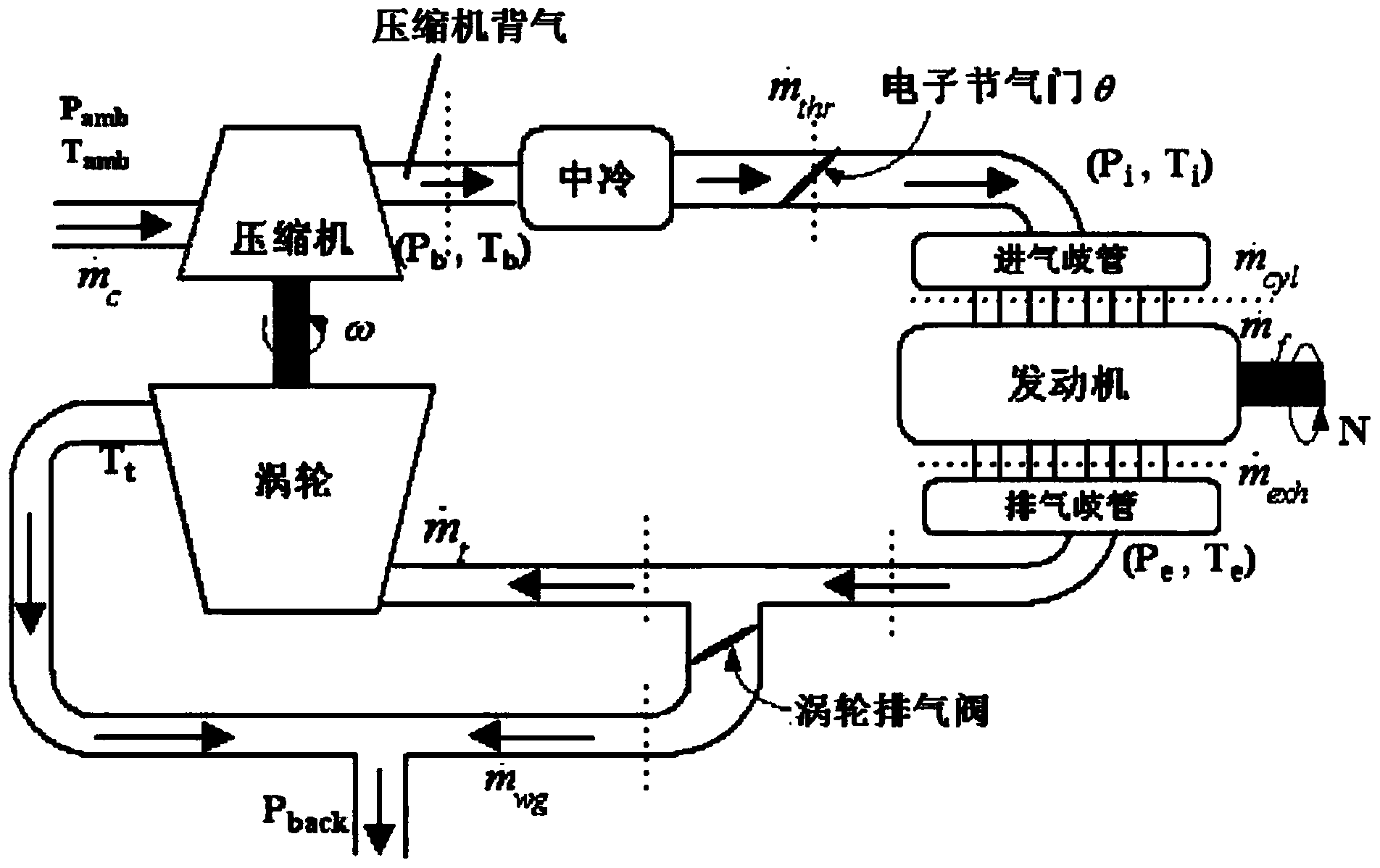 Method for controlling inlet air of turbo-charging gasoline engine