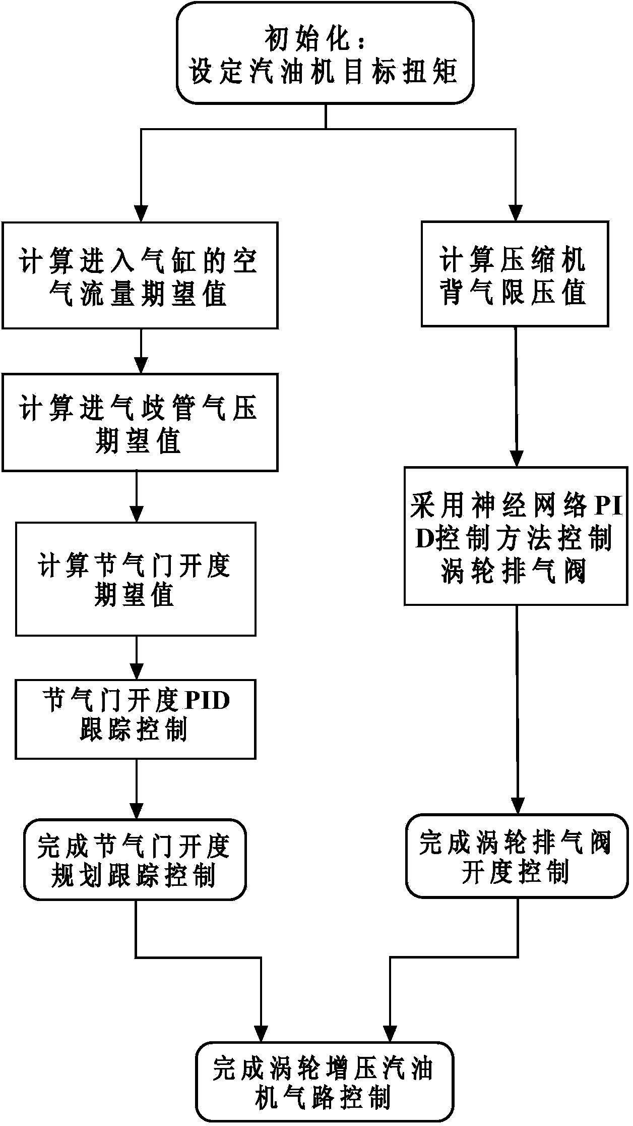 Method for controlling inlet air of turbo-charging gasoline engine