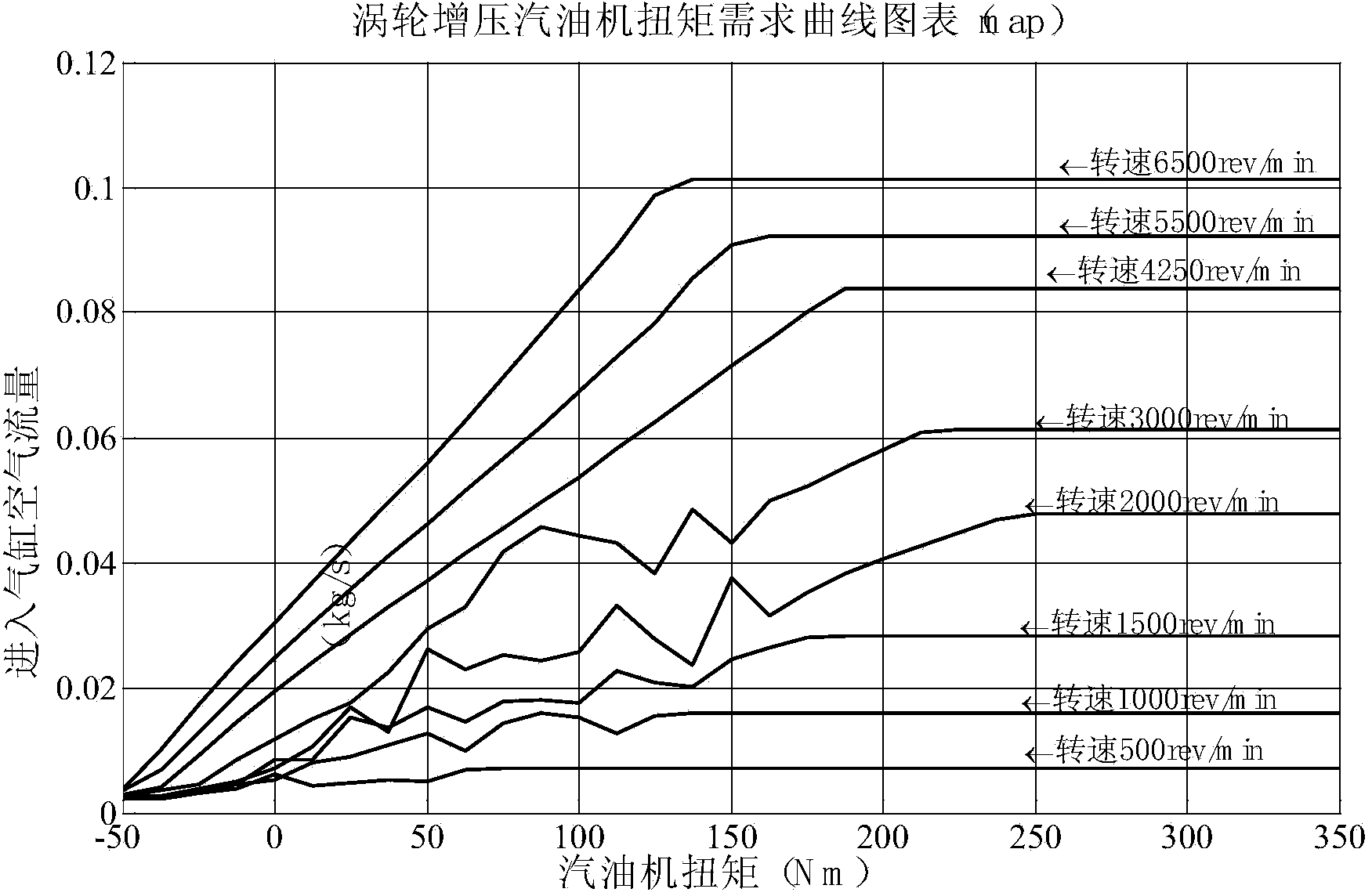 Method for controlling inlet air of turbo-charging gasoline engine