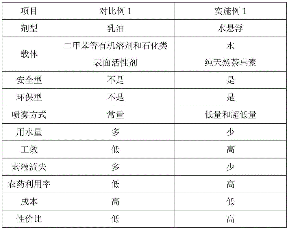 Low-volume spray containing emamectin benzoate and dinotefuran