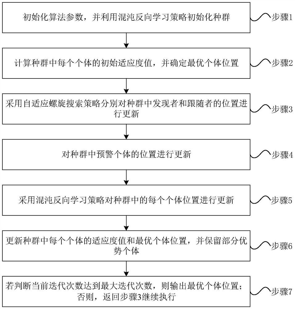 Improved sparrow search method based on chaos reverse learning and adaptive spiral search