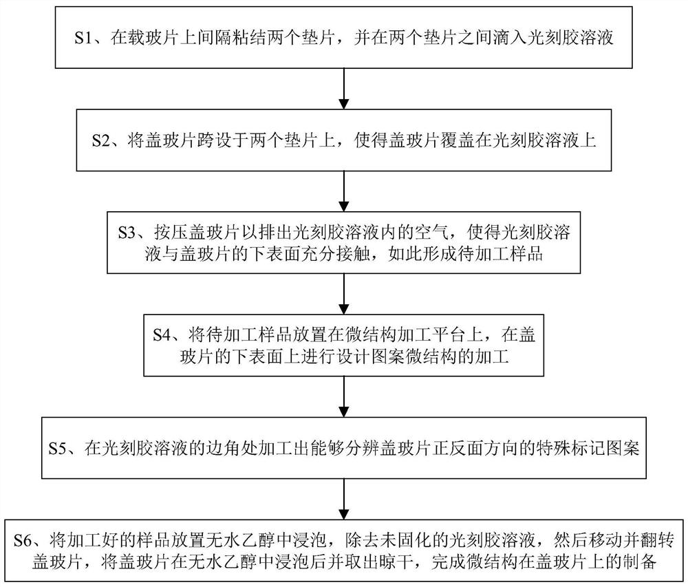 Preparation method, batch observation method and observation device of microstructure