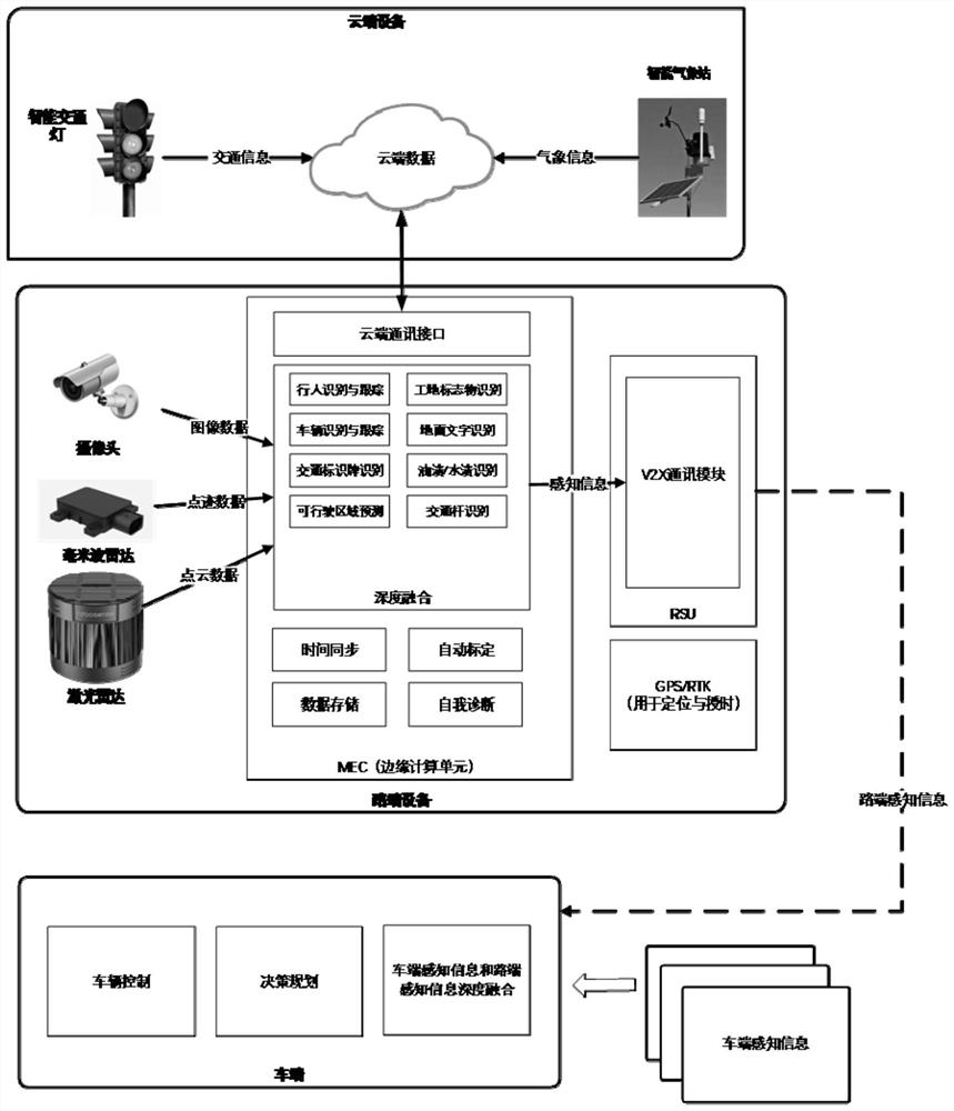 Road end sensing method, device, road end equipment and system based on deep fusion