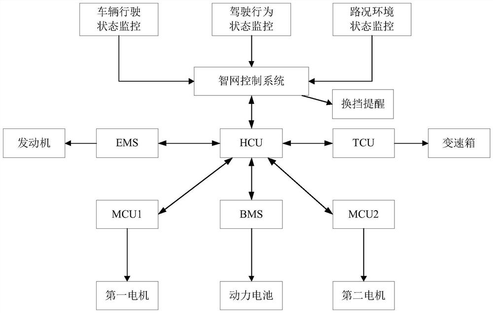 A multi-dimensional shift control method, device, vehicle and medium