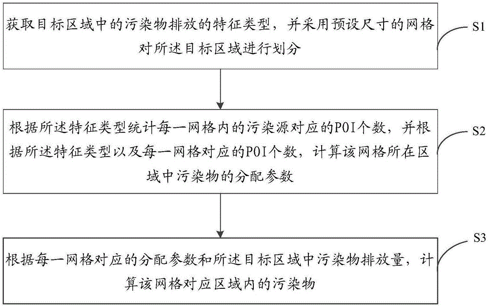 Air pollutant emission inventory space allocation method and device based on POI (Point of interest)