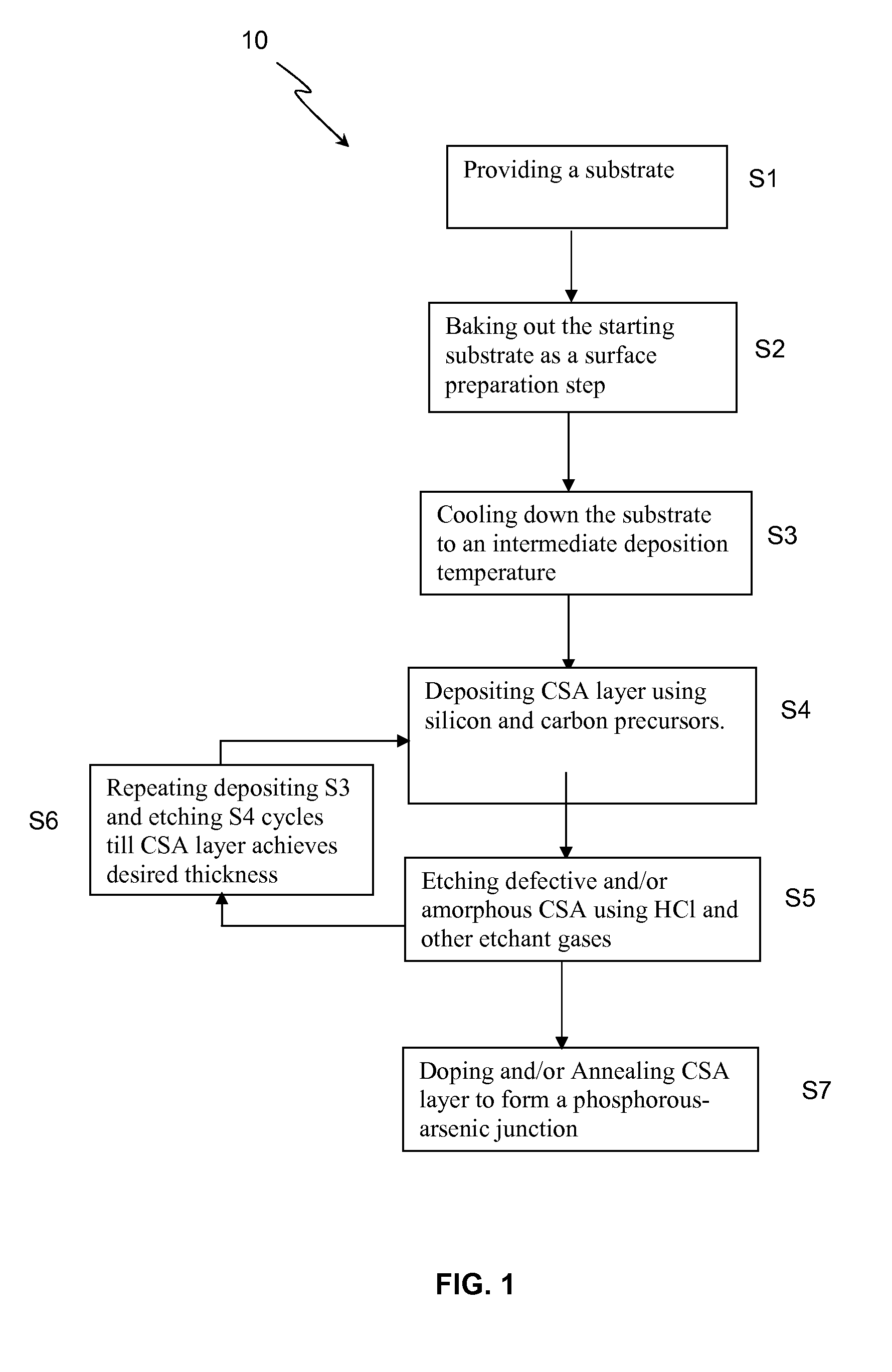 Method for forming carbon silicon alloy (CSA) and structures thereof