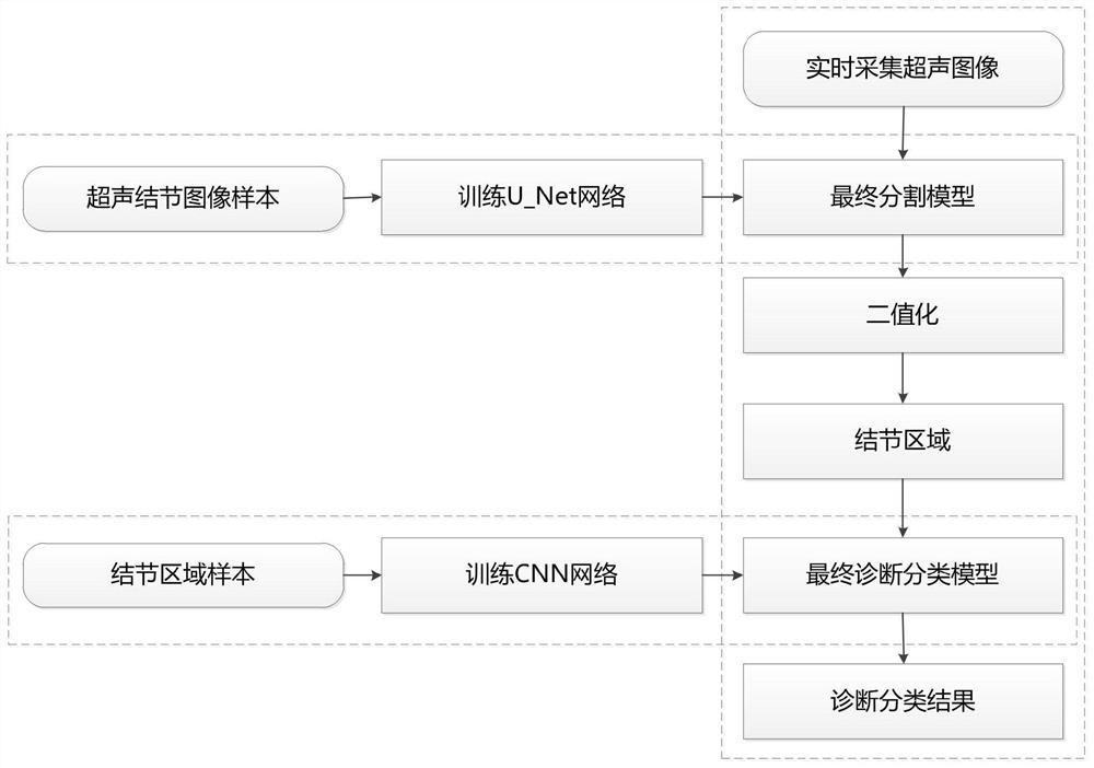 Ultrasonic thyroid nodule benign and malignant prediction method based on deep learning