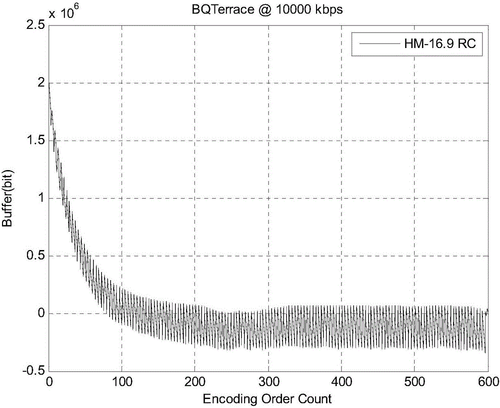 Novel HEVC (High Efficiency Video Coding) rate control GOP (Group Of Pictures)-level bit allocation method