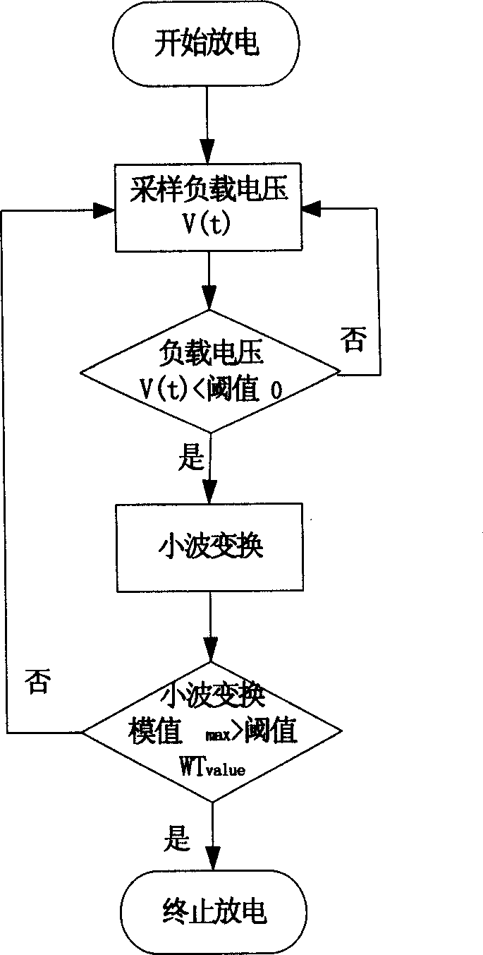 Judging method of electromobile car battery discharging termination bused on small wave transformation