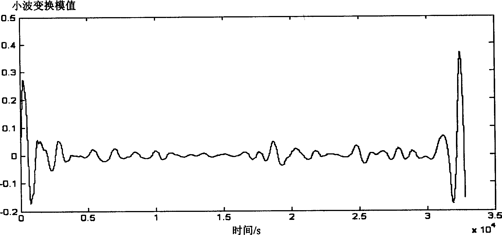 Judging method of electromobile car battery discharging termination bused on small wave transformation