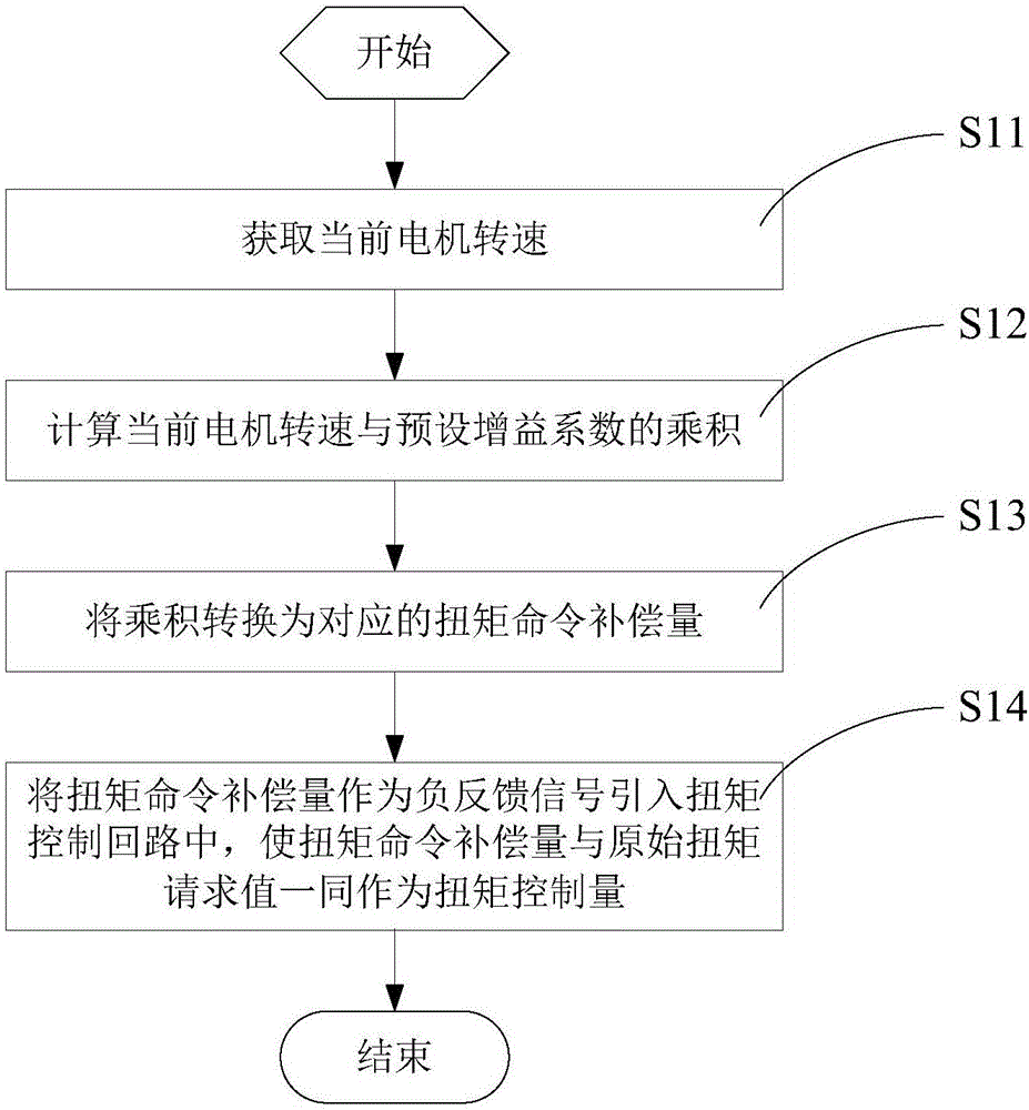 Car anti-shake method and system, and a motor controller