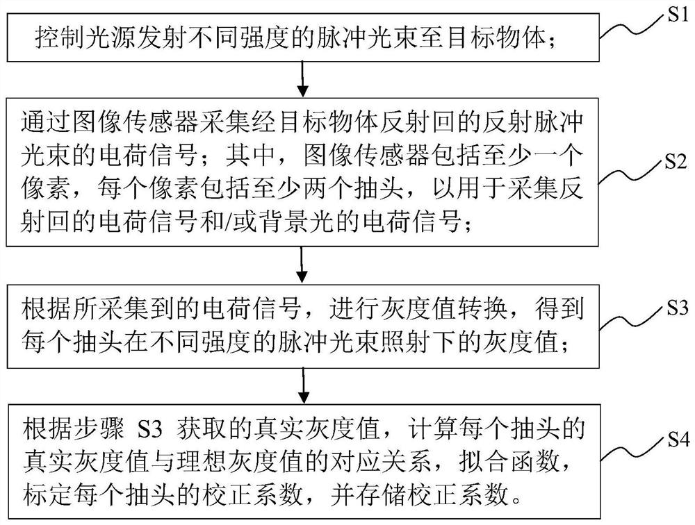 Method and device for correcting tap inconsistency of multi-tap pixel sensor and tof camera