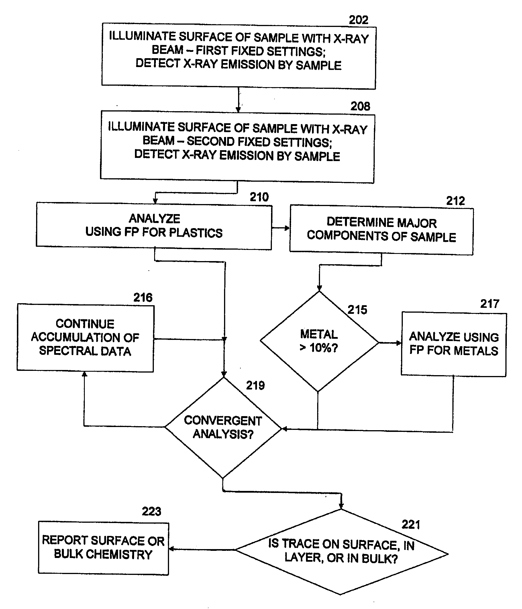 Automated X-Ray Fluorescence Analysis