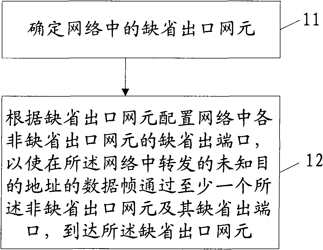 Method, equipment and system for establishing data forwarding paths in ethernets