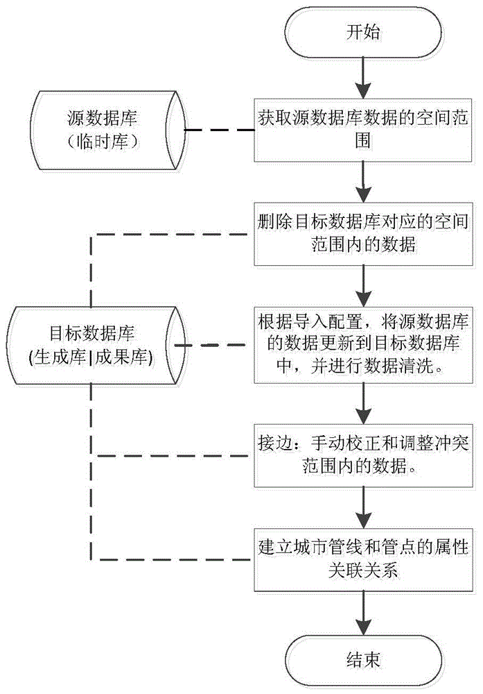 Method and system for updating and warehousing urban pipelines on basis of ArcGIS (geographic information system)