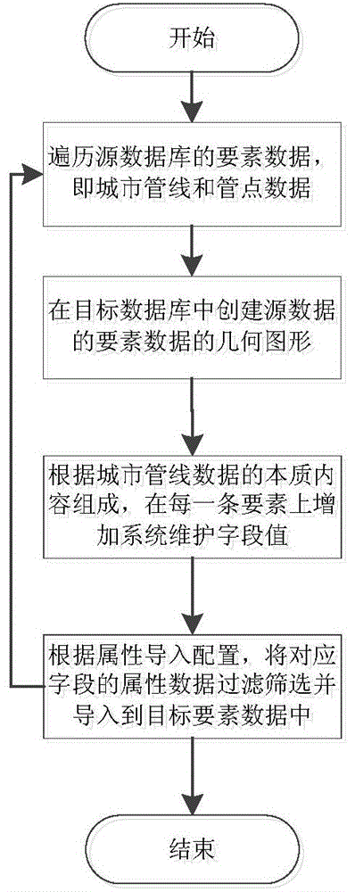 Method and system for updating and warehousing urban pipelines on basis of ArcGIS (geographic information system)