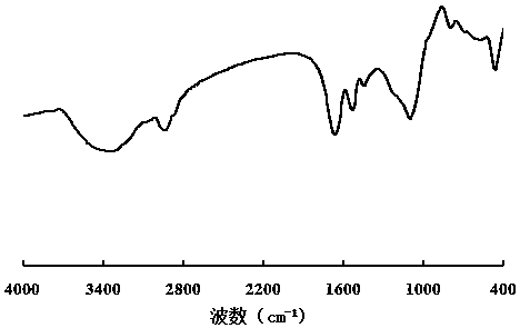 PH sensitive corn protein-based compound membrane and preparation method thereof