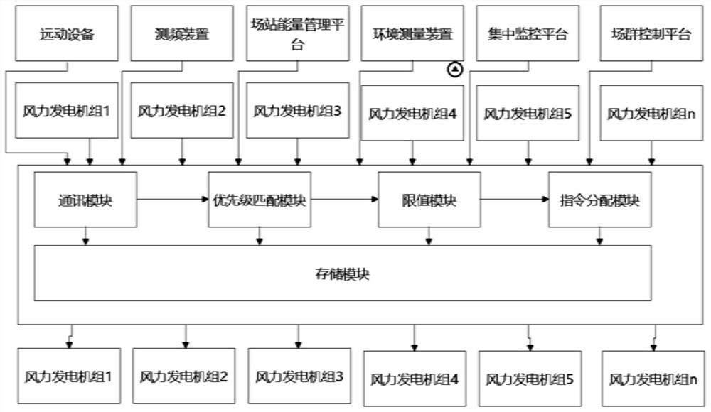 System, method and equipment for dispatching active power of wind power plant