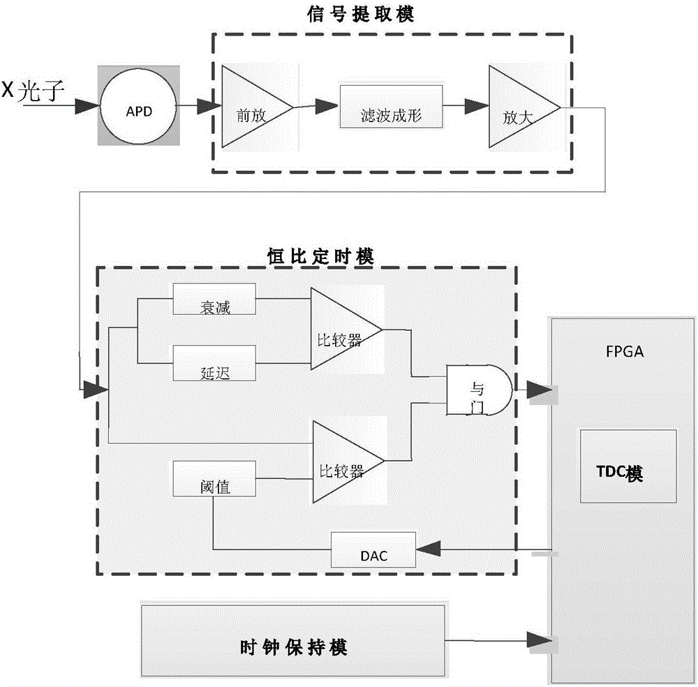 Pulsar photon timing method based on APD detector