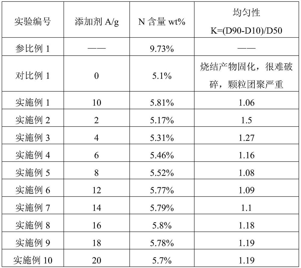 A kind of iron nitride nanopowder and preparation method thereof