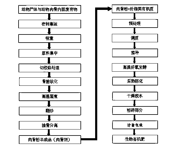 Method for producing biological organic fertilizer by using livestock and poultry died from diseases