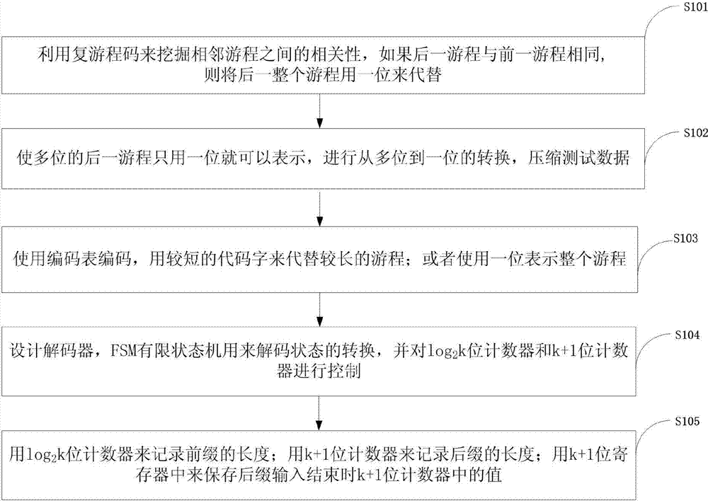 K multi-run coding method for storage and transmission of mass information of Internet of vehicles