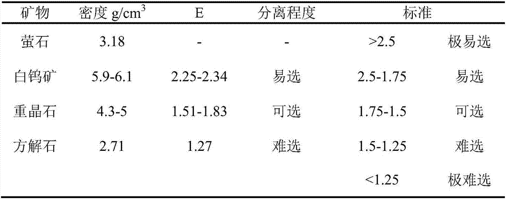 Method of reclaiming fluorite from scheelite tailings