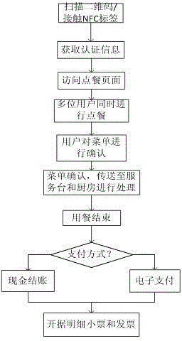 Intelligent terminal synergetic food ordering system and method based on two-dimension codes and NFC labels