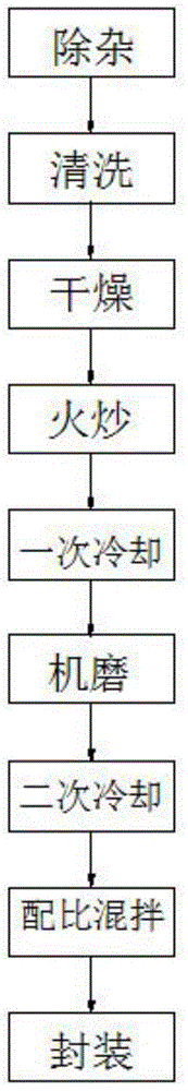 Preparation technology of chocolate-flavored sesame powder