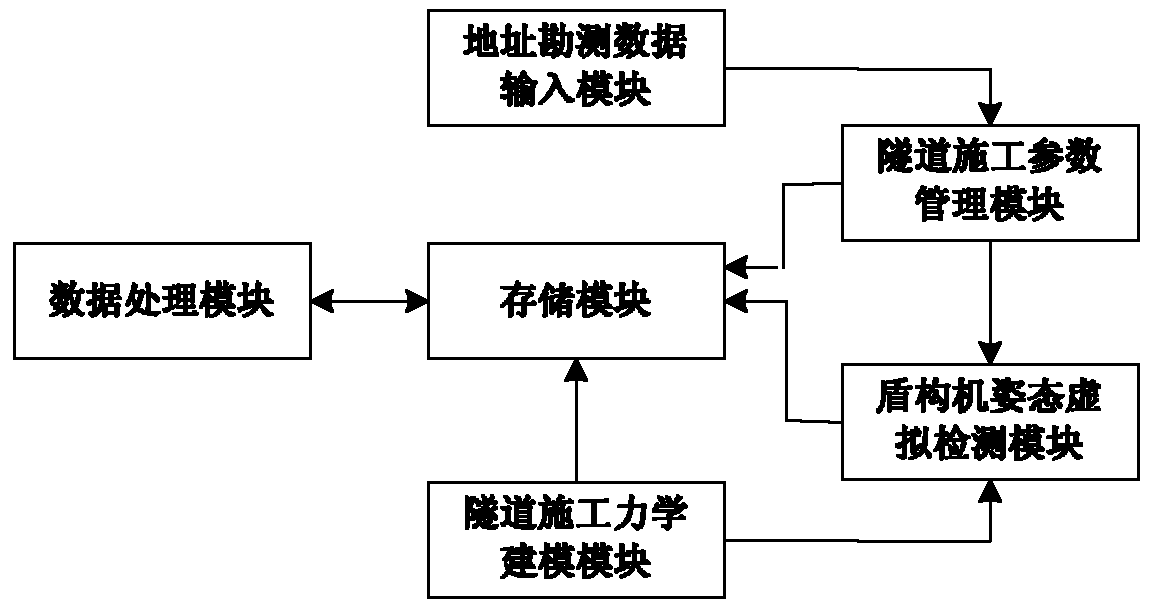 Shield machine posture simulation detection system for shield tunnel construction