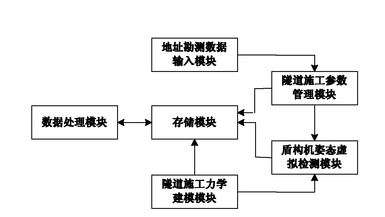 Shield machine posture simulation detection system for shield tunnel construction