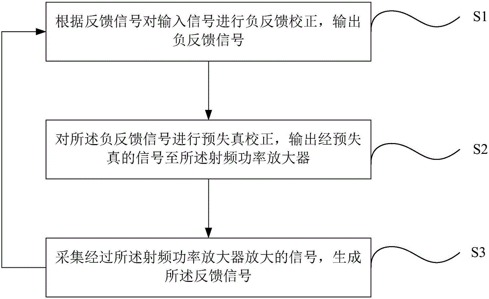 Method and system for nonlinear correction of power amplifier