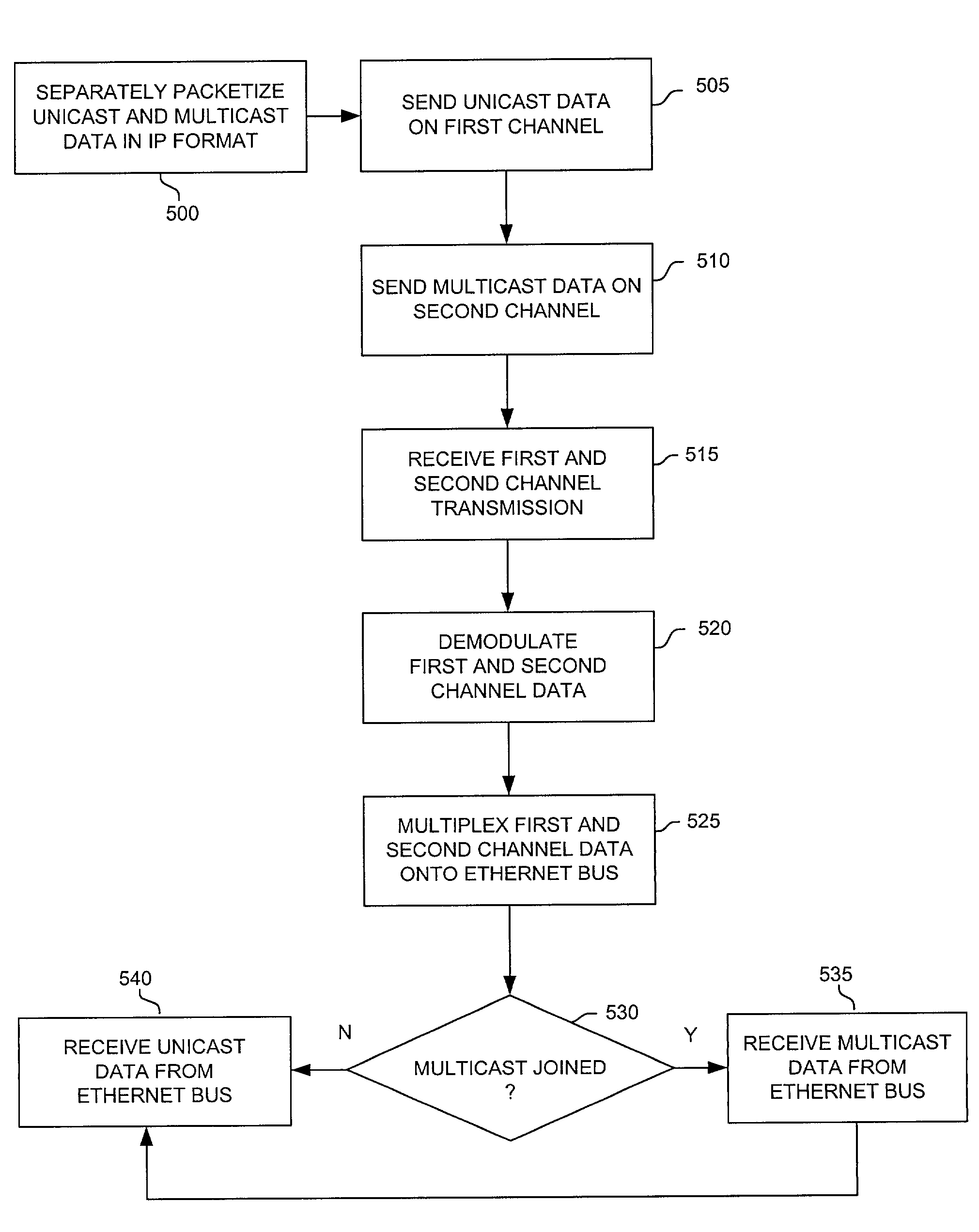 Multi-point multi-channel data distribution system