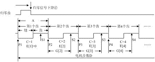 Method and system for compensating fixed tooth deviation