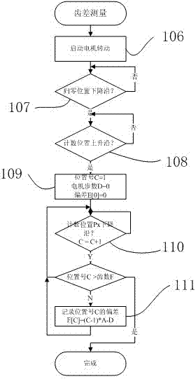 Method and system for compensating fixed tooth deviation