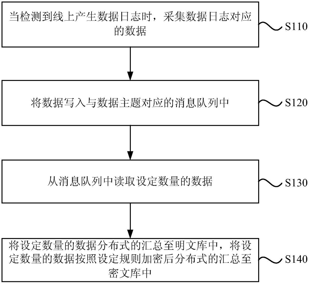 Data summerization method, query method and device, equipment, and storage medium