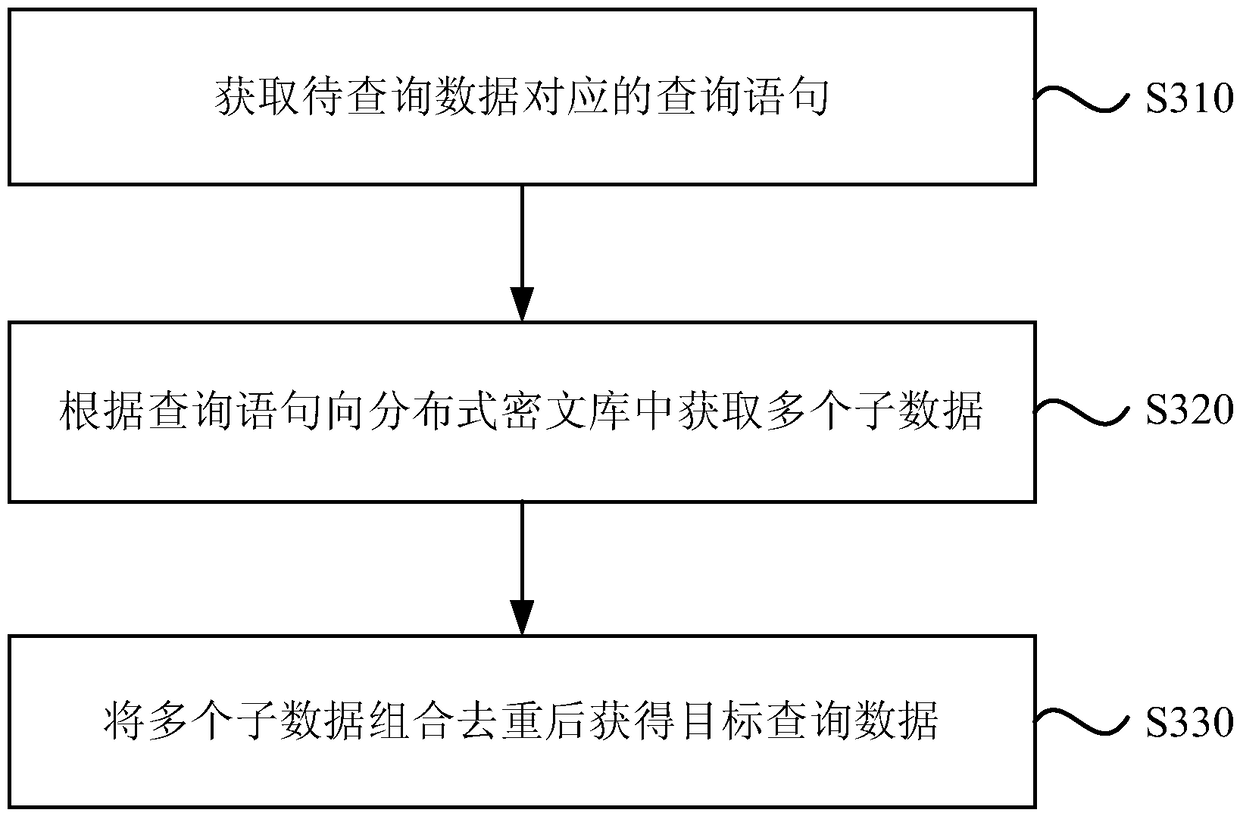 Data summerization method, query method and device, equipment, and storage medium