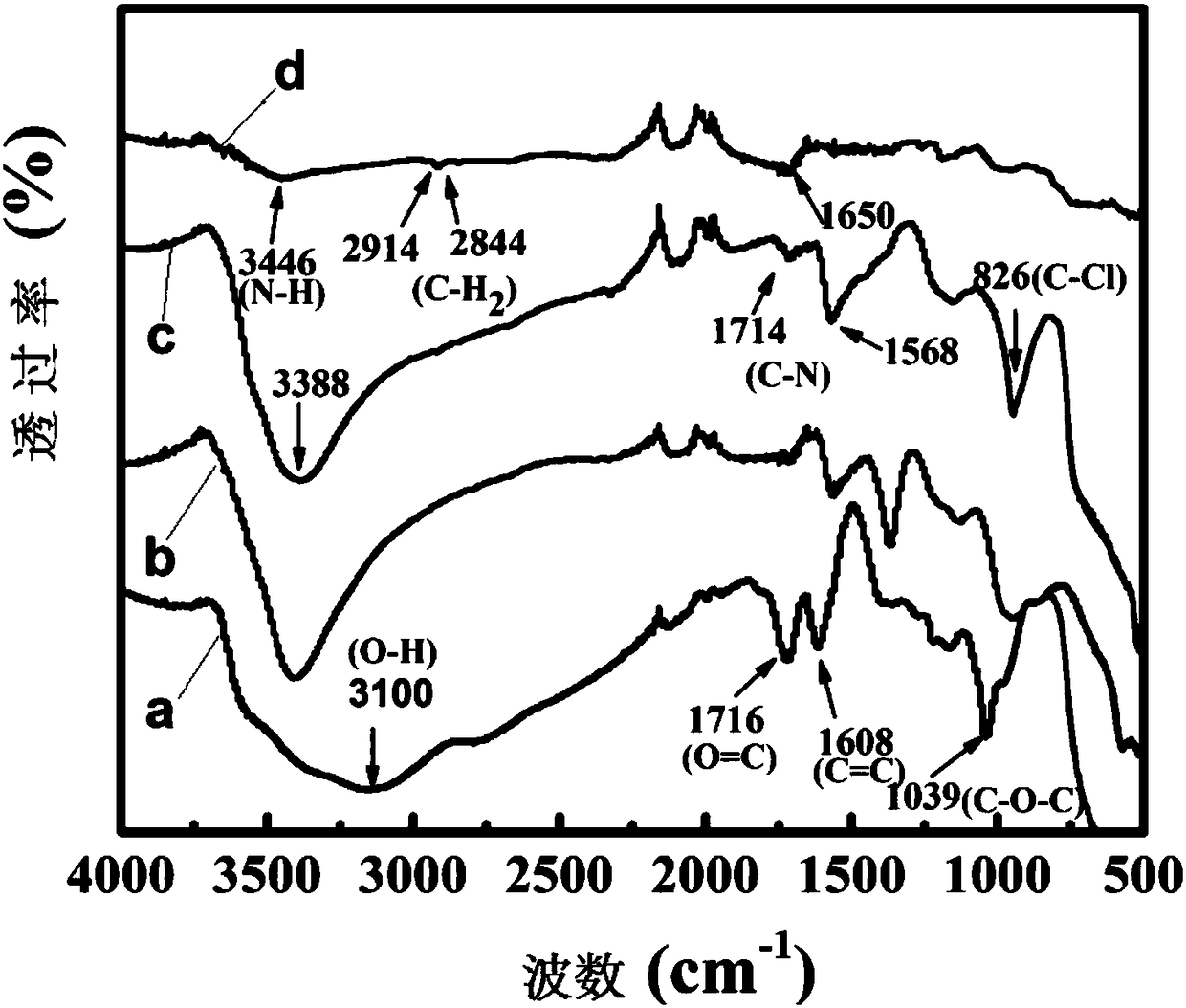 Method for chemical modification of surface of graphene oxide and application