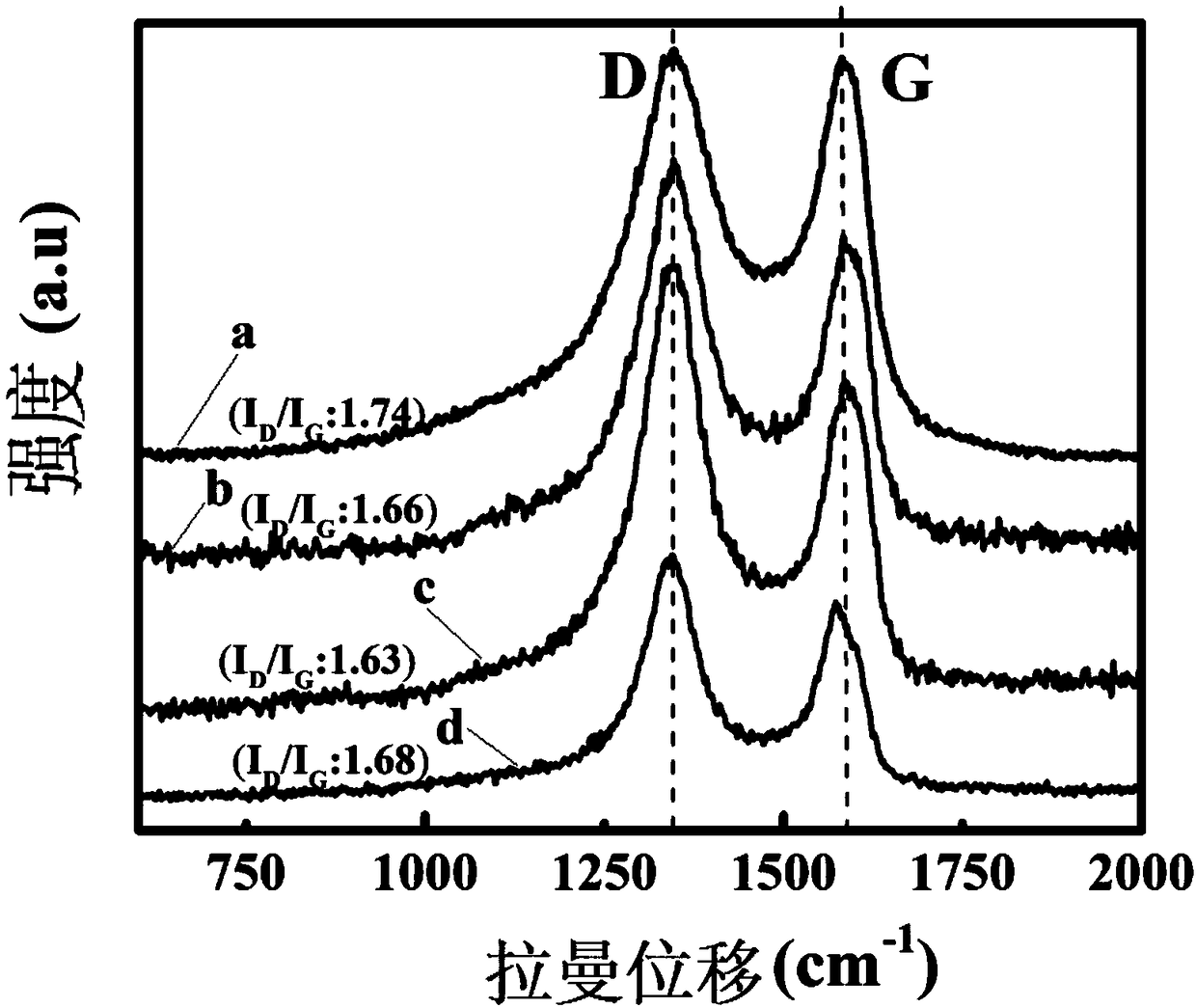 Method for chemical modification of surface of graphene oxide and application